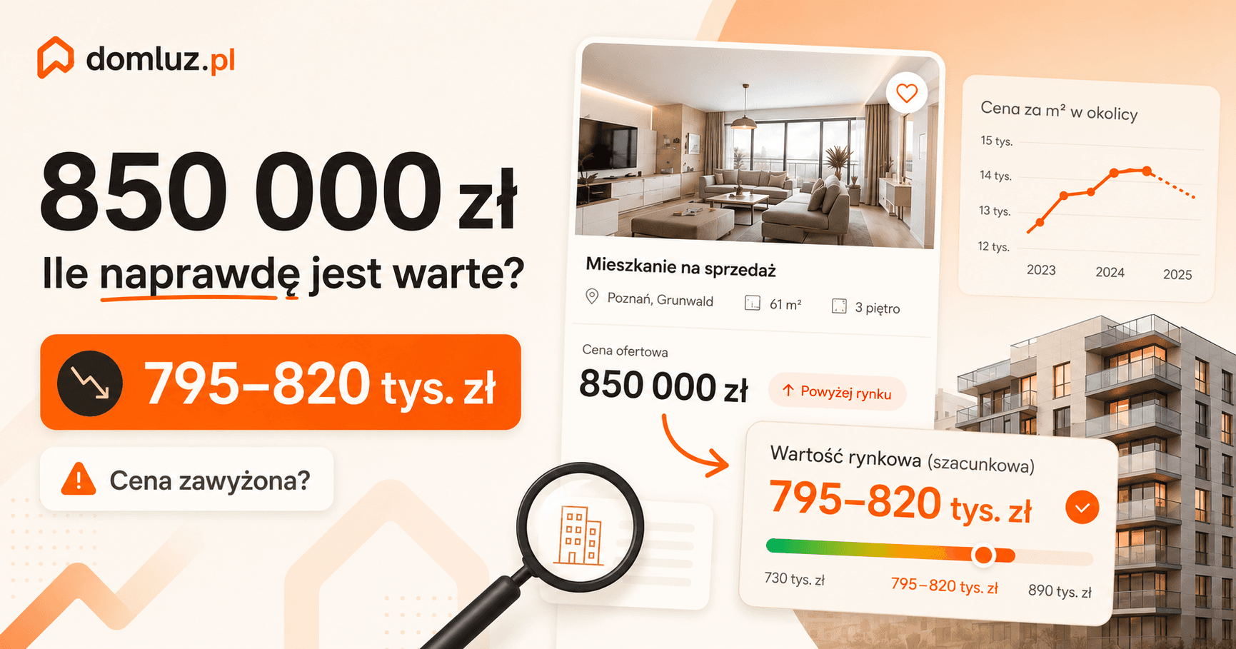 Ogłoszenie mieszkania za 850 000 zł zestawione z niższym przedziałem wartości wynikającym z analizy transakcji